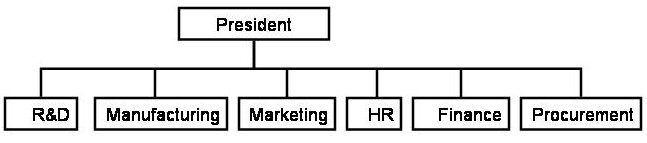 Warehouse Staff Organization Chart